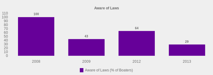Aware of Laws (Aware of Laws (% of Boaters):2008=100,2009=43,2012=64,2013=29|)