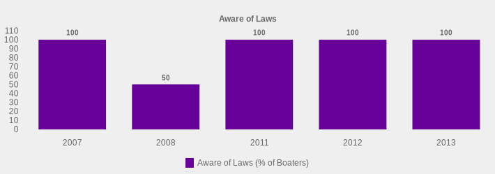 Aware of Laws (Aware of Laws (% of Boaters):2007=100,2008=50,2011=100,2012=100,2013=100|)