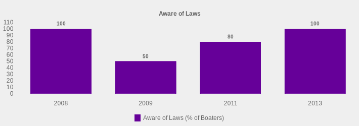 Aware of Laws (Aware of Laws (% of Boaters):2008=100,2009=50,2011=80,2013=100|)