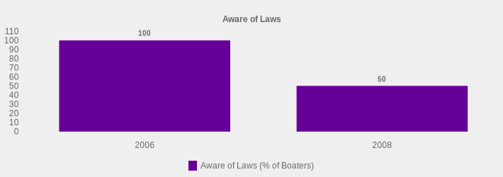 Aware of Laws (Aware of Laws (% of Boaters):2006=100,2008=50|)