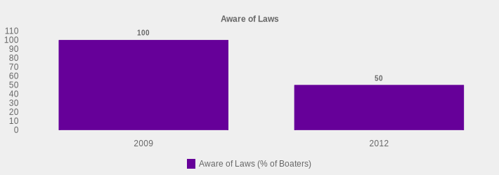 Aware of Laws (Aware of Laws (% of Boaters):2009=100,2012=50|)