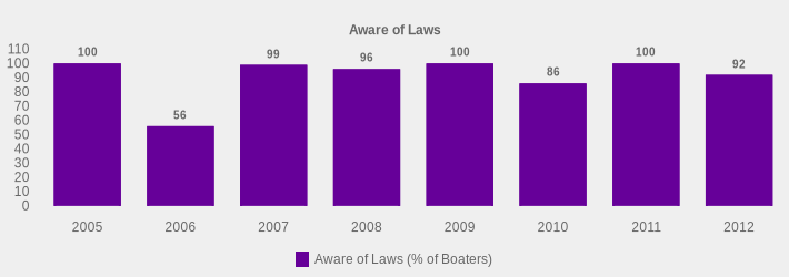 Aware of Laws (Aware of Laws (% of Boaters):2005=100,2006=56,2007=99,2008=96,2009=100,2010=86,2011=100,2012=92|)