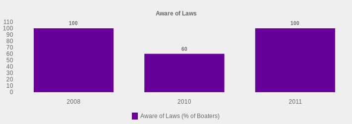 Aware of Laws (Aware of Laws (% of Boaters):2008=100,2010=60,2011=100|)