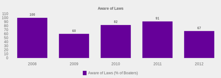 Aware of Laws (Aware of Laws (% of Boaters):2008=100,2009=60,2010=82,2011=91,2012=67|)