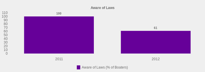 Aware of Laws (Aware of Laws (% of Boaters):2011=100,2012=61|)