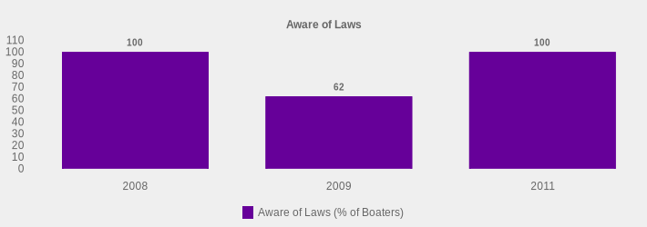 Aware of Laws (Aware of Laws (% of Boaters):2008=100,2009=62,2011=100|)
