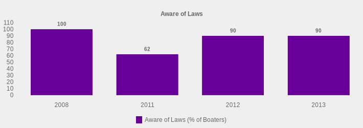 Aware of Laws (Aware of Laws (% of Boaters):2008=100,2011=62,2012=90,2013=90|)