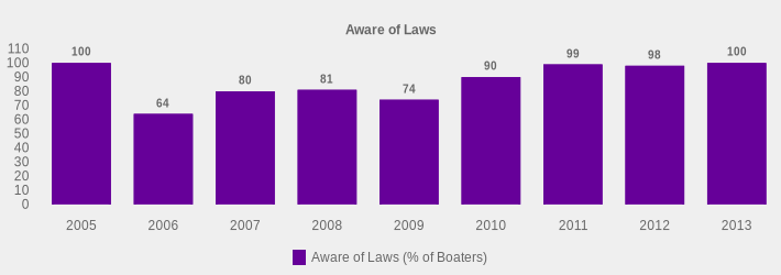 Aware of Laws (Aware of Laws (% of Boaters):2005=100,2006=64,2007=80,2008=81,2009=74,2010=90,2011=99,2012=98,2013=100|)