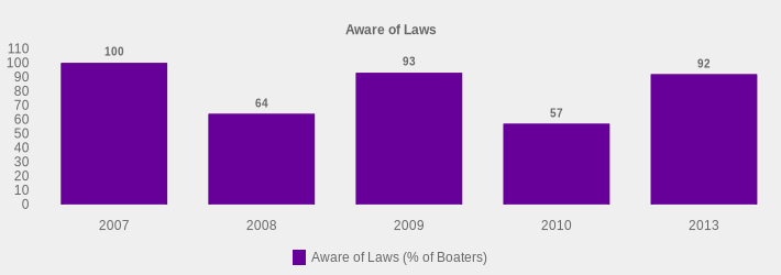 Aware of Laws (Aware of Laws (% of Boaters):2007=100,2008=64,2009=93,2010=57,2013=92|)