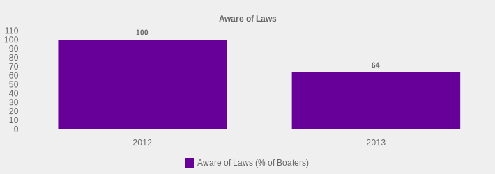 Aware of Laws (Aware of Laws (% of Boaters):2012=100,2013=64|)