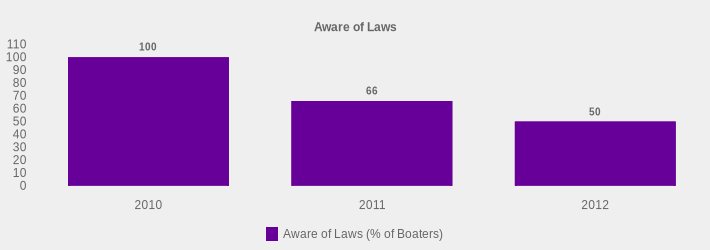 Aware of Laws (Aware of Laws (% of Boaters):2010=100,2011=66,2012=50|)