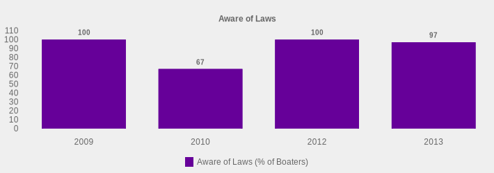 Aware of Laws (Aware of Laws (% of Boaters):2009=100,2010=67,2012=100,2013=97|)