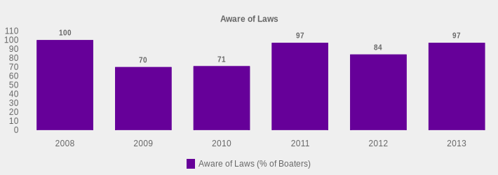 Aware of Laws (Aware of Laws (% of Boaters):2008=100,2009=70,2010=71,2011=97,2012=84,2013=97|)