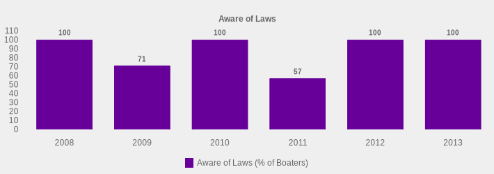 Aware of Laws (Aware of Laws (% of Boaters):2008=100,2009=71,2010=100,2011=57,2012=100,2013=100|)