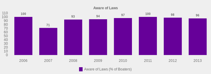 Aware of Laws (Aware of Laws (% of Boaters):2006=100,2007=71,2008=93,2009=94,2010=97,2011=100,2012=98,2013=96|)