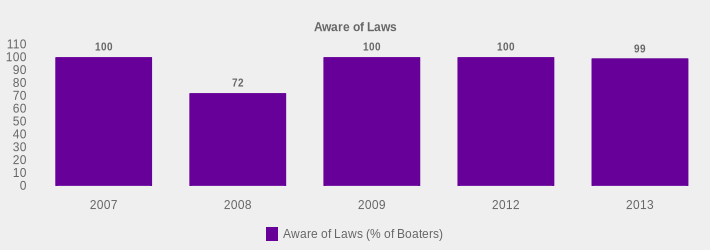 Aware of Laws (Aware of Laws (% of Boaters):2007=100,2008=72,2009=100,2012=100,2013=99|)