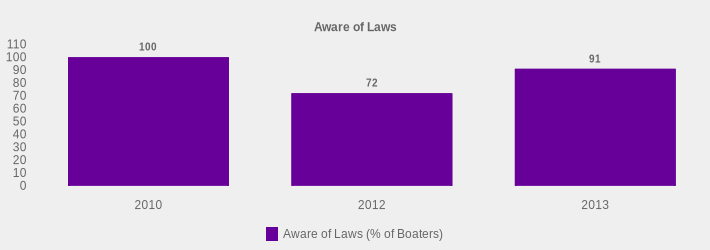 Aware of Laws (Aware of Laws (% of Boaters):2010=100,2012=72,2013=91|)