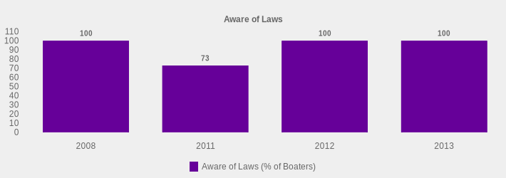 Aware of Laws (Aware of Laws (% of Boaters):2008=100,2011=73,2012=100,2013=100|)