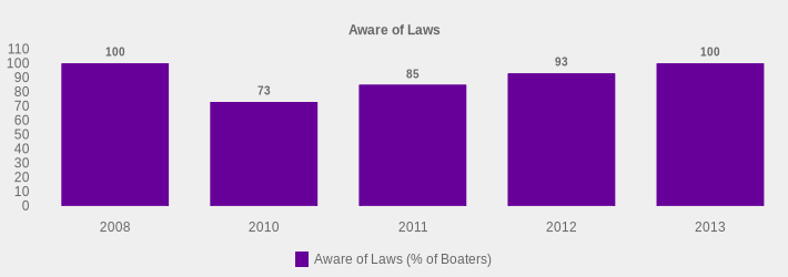 Aware of Laws (Aware of Laws (% of Boaters):2008=100,2010=73,2011=85,2012=93,2013=100|)