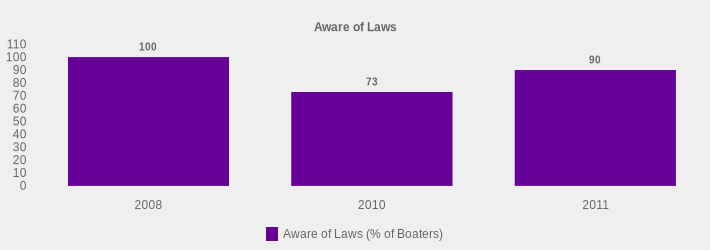 Aware of Laws (Aware of Laws (% of Boaters):2008=100,2010=73,2011=90|)