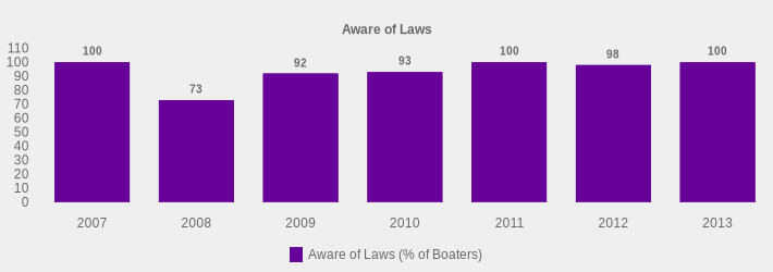 Aware of Laws (Aware of Laws (% of Boaters):2007=100,2008=73,2009=92,2010=93,2011=100,2012=98,2013=100|)