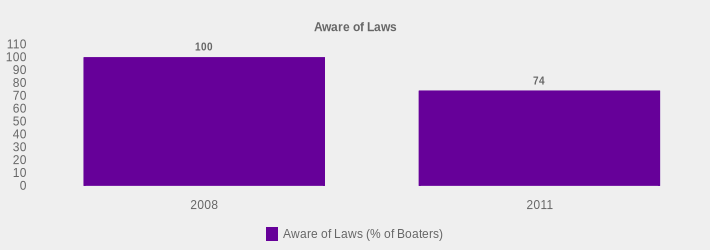 Aware of Laws (Aware of Laws (% of Boaters):2008=100,2011=74|)