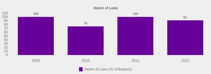 Aware of Laws (Aware of Laws (% of Boaters):2008=100,2010=75,2011=100,2012=91|)