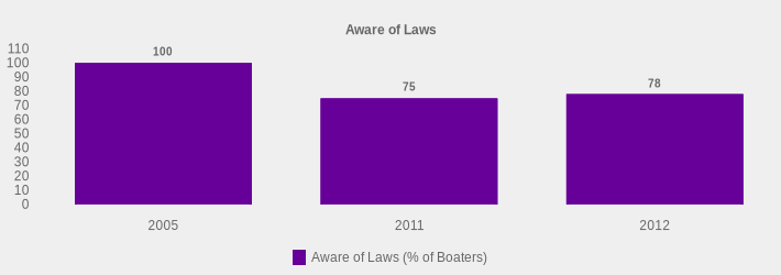 Aware of Laws (Aware of Laws (% of Boaters):2005=100,2011=75,2012=78|)
