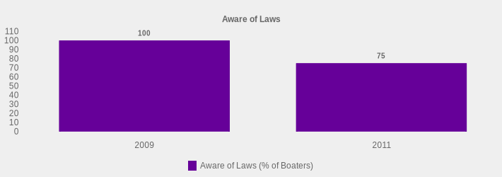 Aware of Laws (Aware of Laws (% of Boaters):2009=100,2011=75|)
