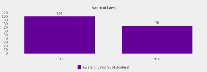 Aware of Laws (Aware of Laws (% of Boaters):2012=100,2013=75|)