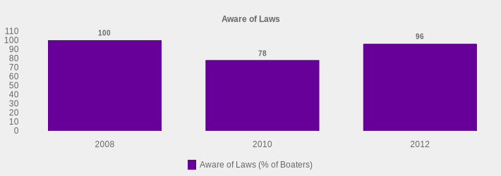 Aware of Laws (Aware of Laws (% of Boaters):2008=100,2010=78,2012=96|)