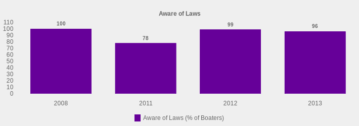 Aware of Laws (Aware of Laws (% of Boaters):2008=100,2011=78,2012=99,2013=96|)