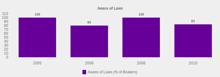 Aware of Laws (Aware of Laws (% of Boaters):2005=100,2006=80,2008=100,2010=83|)
