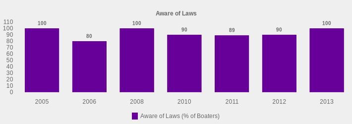 Aware of Laws (Aware of Laws (% of Boaters):2005=100,2006=80,2008=100,2010=90,2011=89,2012=90,2013=100|)