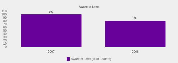 Aware of Laws (Aware of Laws (% of Boaters):2007=100,2008=80|)