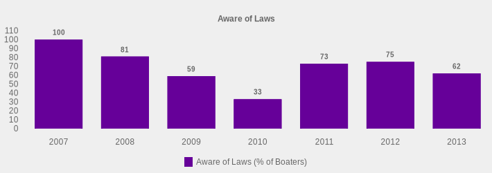 Aware of Laws (Aware of Laws (% of Boaters):2007=100,2008=81,2009=59,2010=33,2011=73,2012=75,2013=62|)