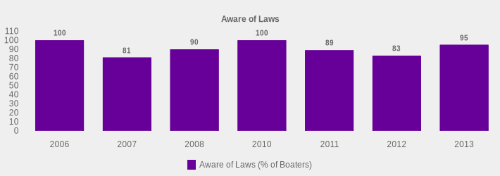 Aware of Laws (Aware of Laws (% of Boaters):2006=100,2007=81,2008=90,2010=100,2011=89,2012=83,2013=95|)