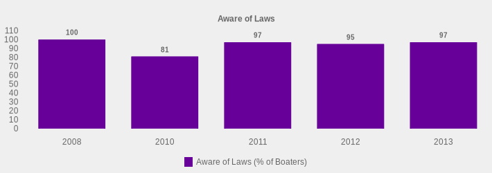 Aware of Laws (Aware of Laws (% of Boaters):2008=100,2010=81,2011=97,2012=95,2013=97|)