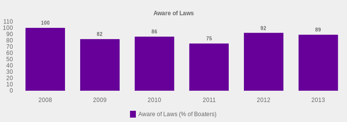 Aware of Laws (Aware of Laws (% of Boaters):2008=100,2009=82,2010=86,2011=75,2012=92,2013=89|)
