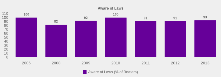Aware of Laws (Aware of Laws (% of Boaters):2006=100,2008=82,2009=92,2010=100,2011=91,2012=91,2013=93|)
