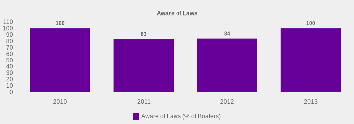 Aware of Laws (Aware of Laws (% of Boaters):2010=100,2011=83,2012=84,2013=100|)