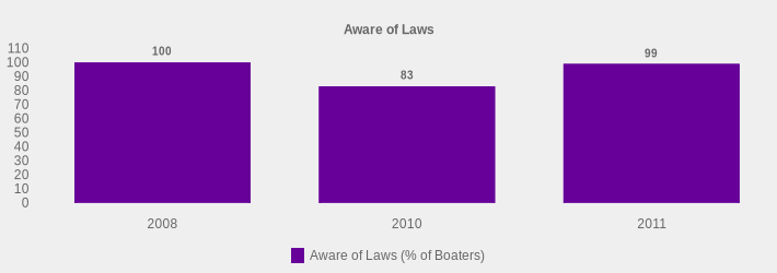 Aware of Laws (Aware of Laws (% of Boaters):2008=100,2010=83,2011=99|)