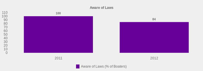 Aware of Laws (Aware of Laws (% of Boaters):2011=100,2012=84|)