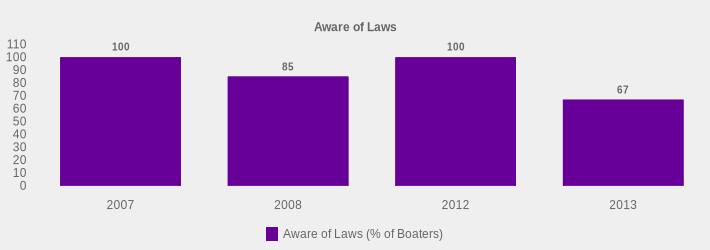 Aware of Laws (Aware of Laws (% of Boaters):2007=100,2008=85,2012=100,2013=67|)