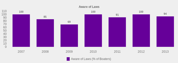 Aware of Laws (Aware of Laws (% of Boaters):2007=100,2008=85,2009=69,2010=100,2011=91,2012=100,2013=94|)
