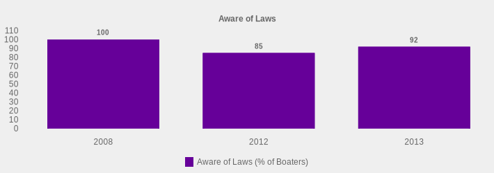 Aware of Laws (Aware of Laws (% of Boaters):2008=100,2012=85,2013=92|)