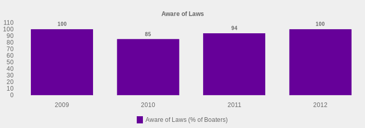 Aware of Laws (Aware of Laws (% of Boaters):2009=100,2010=85,2011=94,2012=100|)