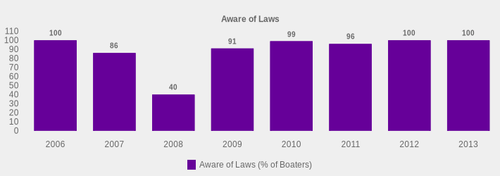 Aware of Laws (Aware of Laws (% of Boaters):2006=100,2007=86,2008=40,2009=91,2010=99,2011=96,2012=100,2013=100|)