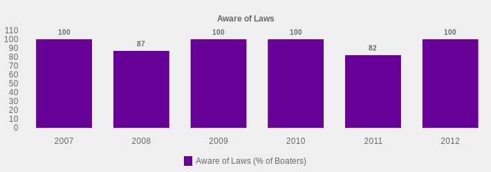 Aware of Laws (Aware of Laws (% of Boaters):2007=100,2008=87,2009=100,2010=100,2011=82,2012=100|)