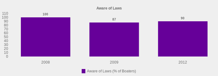 Aware of Laws (Aware of Laws (% of Boaters):2008=100,2009=87,2012=90|)
